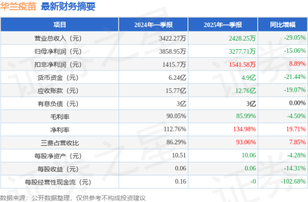 股票配资平台合法 华兰疫苗(301207)2025年一季报简析: 净利润减15.06%